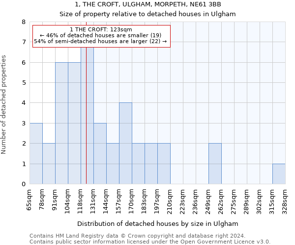 1, THE CROFT, ULGHAM, MORPETH, NE61 3BB: Size of property relative to detached houses in Ulgham