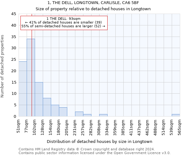 1, THE DELL, LONGTOWN, CARLISLE, CA6 5BF: Size of property relative to detached houses in Longtown