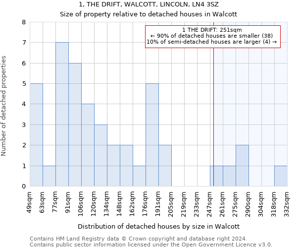 1, THE DRIFT, WALCOTT, LINCOLN, LN4 3SZ: Size of property relative to detached houses in Walcott