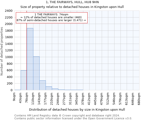 1, THE FAIRWAYS, HULL, HU8 9HN: Size of property relative to detached houses in Kingston upon Hull