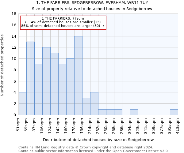 1, THE FARRIERS, SEDGEBERROW, EVESHAM, WR11 7UY: Size of property relative to detached houses in Sedgeberrow