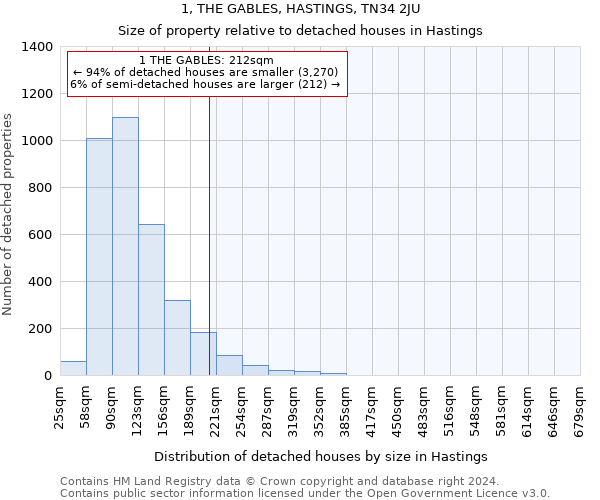 1, THE GABLES, HASTINGS, TN34 2JU: Size of property relative to detached houses in Hastings