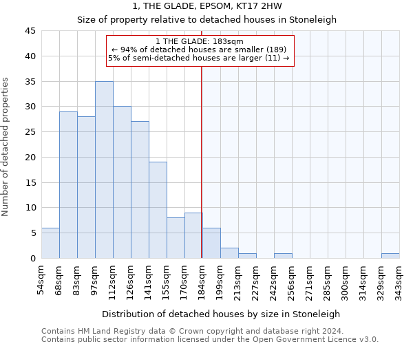 1, THE GLADE, EPSOM, KT17 2HW: Size of property relative to detached houses in Stoneleigh