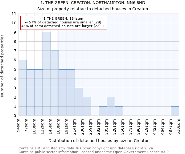 1, THE GREEN, CREATON, NORTHAMPTON, NN6 8ND: Size of property relative to detached houses in Creaton