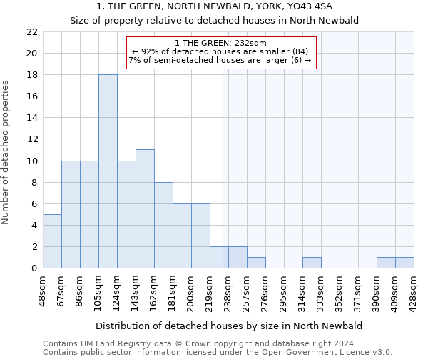 1, THE GREEN, NORTH NEWBALD, YORK, YO43 4SA: Size of property relative to detached houses in North Newbald