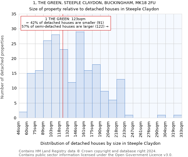 1, THE GREEN, STEEPLE CLAYDON, BUCKINGHAM, MK18 2FU: Size of property relative to detached houses in Steeple Claydon