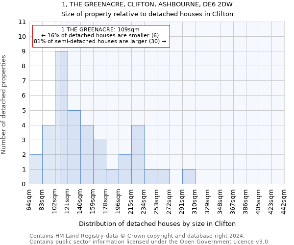 1, THE GREENACRE, CLIFTON, ASHBOURNE, DE6 2DW: Size of property relative to detached houses in Clifton