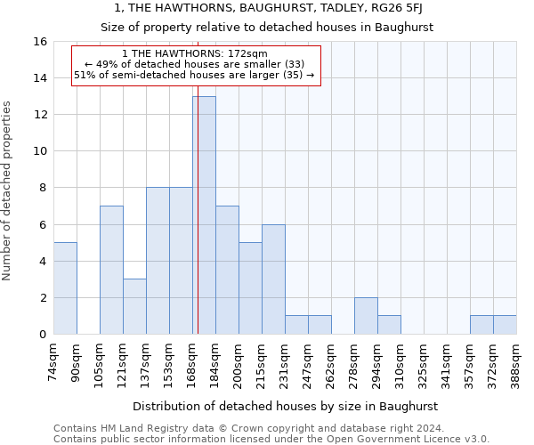 1, THE HAWTHORNS, BAUGHURST, TADLEY, RG26 5FJ: Size of property relative to detached houses in Baughurst