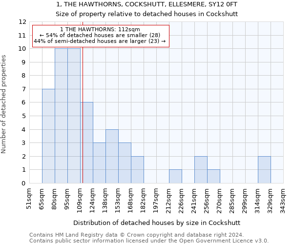 1, THE HAWTHORNS, COCKSHUTT, ELLESMERE, SY12 0FT: Size of property relative to detached houses in Cockshutt