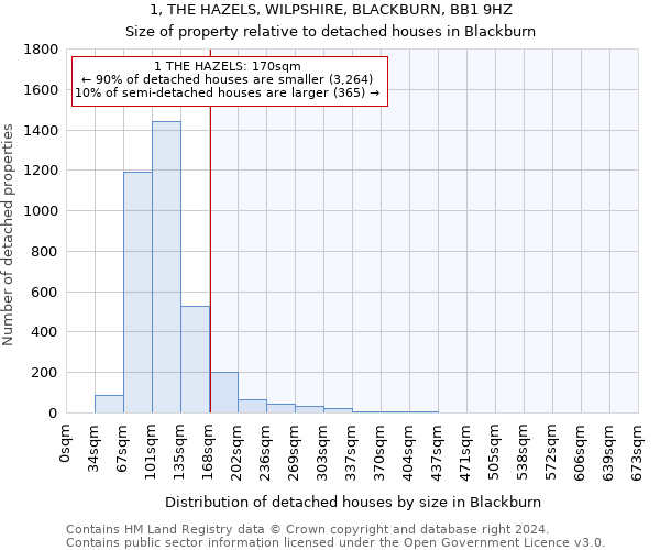 1, THE HAZELS, WILPSHIRE, BLACKBURN, BB1 9HZ: Size of property relative to detached houses in Blackburn