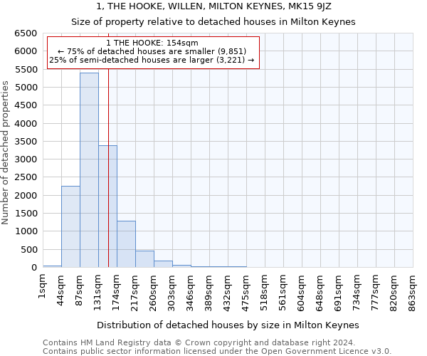 1, THE HOOKE, WILLEN, MILTON KEYNES, MK15 9JZ: Size of property relative to detached houses in Milton Keynes