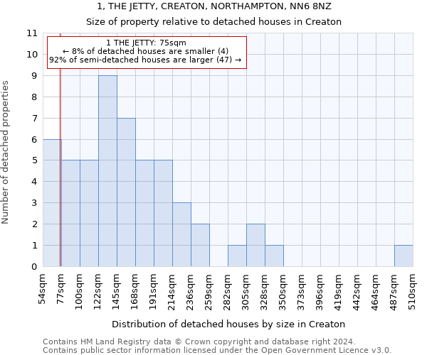 1, THE JETTY, CREATON, NORTHAMPTON, NN6 8NZ: Size of property relative to detached houses in Creaton