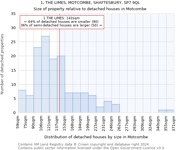 1, THE LIMES, MOTCOMBE, SHAFTESBURY, SP7 9QL: Size of property relative to detached houses in Motcombe