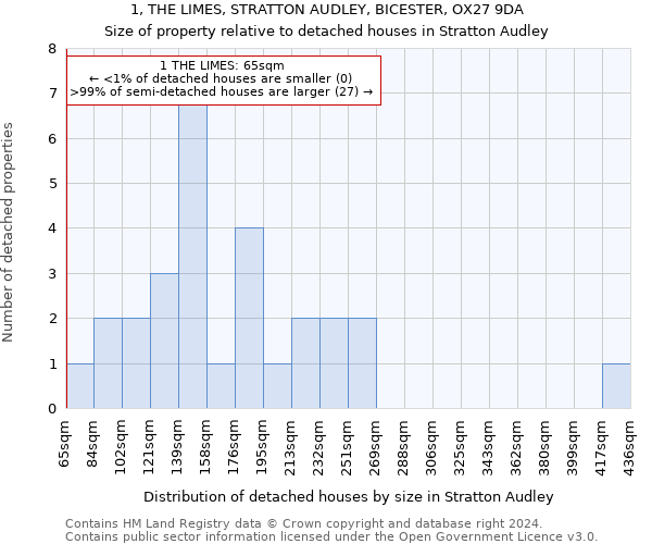 1, THE LIMES, STRATTON AUDLEY, BICESTER, OX27 9DA: Size of property relative to detached houses in Stratton Audley