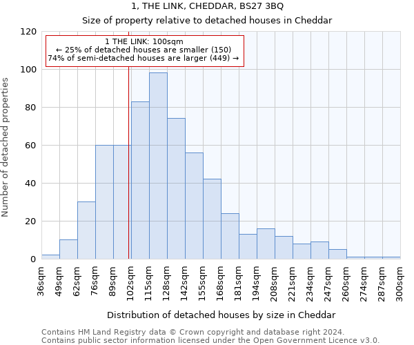 1, THE LINK, CHEDDAR, BS27 3BQ: Size of property relative to detached houses in Cheddar