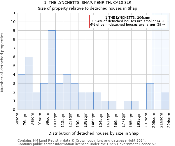 1, THE LYNCHETTS, SHAP, PENRITH, CA10 3LR: Size of property relative to detached houses in Shap