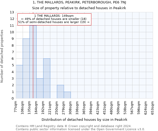 1, THE MALLARDS, PEAKIRK, PETERBOROUGH, PE6 7NJ: Size of property relative to detached houses in Peakirk