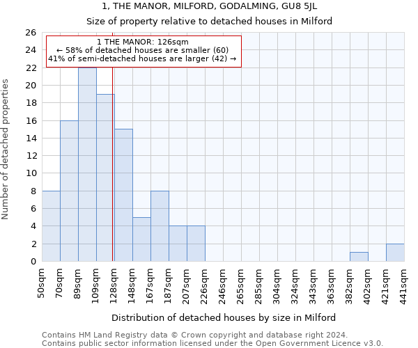 1, THE MANOR, MILFORD, GODALMING, GU8 5JL: Size of property relative to detached houses in Milford