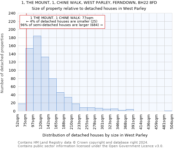 1, THE MOUNT, 1, CHINE WALK, WEST PARLEY, FERNDOWN, BH22 8FD: Size of property relative to detached houses in West Parley