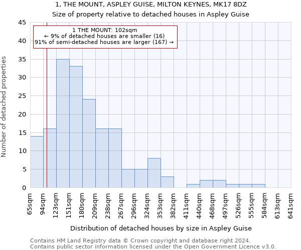 1, THE MOUNT, ASPLEY GUISE, MILTON KEYNES, MK17 8DZ: Size of property relative to detached houses in Aspley Guise