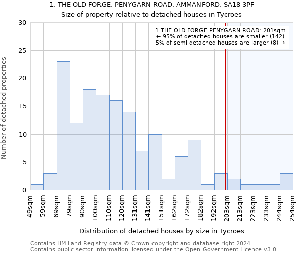 1, THE OLD FORGE, PENYGARN ROAD, AMMANFORD, SA18 3PF: Size of property relative to detached houses in Tycroes