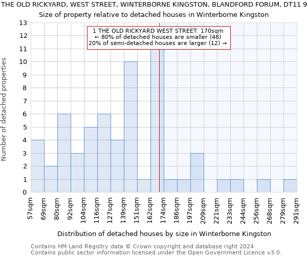 1, THE OLD RICKYARD, WEST STREET, WINTERBORNE KINGSTON, BLANDFORD FORUM, DT11 9FD: Size of property relative to detached houses in Winterborne Kingston