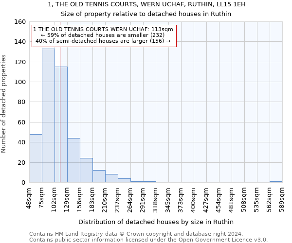 1, THE OLD TENNIS COURTS, WERN UCHAF, RUTHIN, LL15 1EH: Size of property relative to detached houses in Ruthin