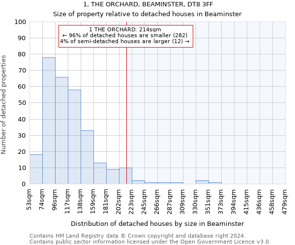 1, THE ORCHARD, BEAMINSTER, DT8 3FF: Size of property relative to detached houses in Beaminster