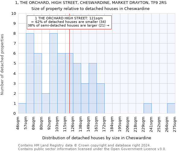 1, THE ORCHARD, HIGH STREET, CHESWARDINE, MARKET DRAYTON, TF9 2RS: Size of property relative to detached houses in Cheswardine