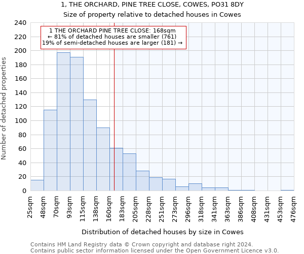 1, THE ORCHARD, PINE TREE CLOSE, COWES, PO31 8DY: Size of property relative to detached houses in Cowes