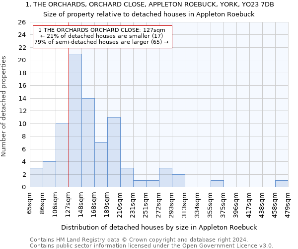 1, THE ORCHARDS, ORCHARD CLOSE, APPLETON ROEBUCK, YORK, YO23 7DB: Size of property relative to detached houses in Appleton Roebuck