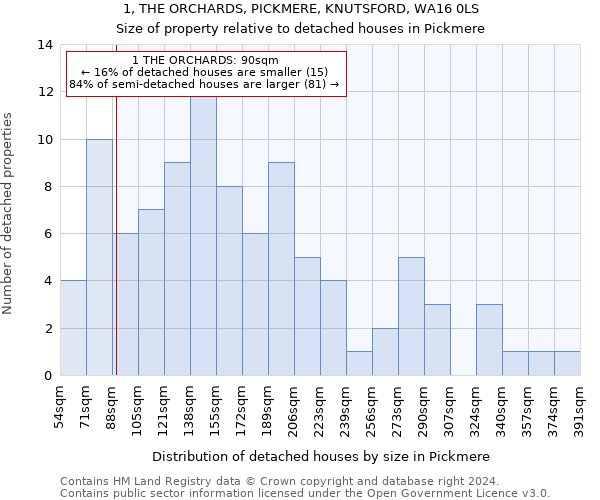 1, THE ORCHARDS, PICKMERE, KNUTSFORD, WA16 0LS: Size of property relative to detached houses in Pickmere