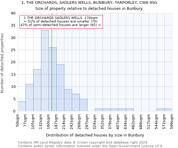 1, THE ORCHARDS, SADLERS WELLS, BUNBURY, TARPORLEY, CW6 9SG: Size of property relative to detached houses in Bunbury