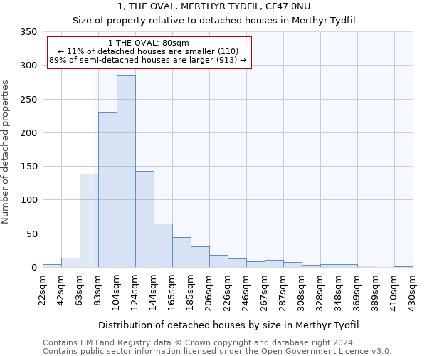 1, THE OVAL, MERTHYR TYDFIL, CF47 0NU: Size of property relative to detached houses in Merthyr Tydfil