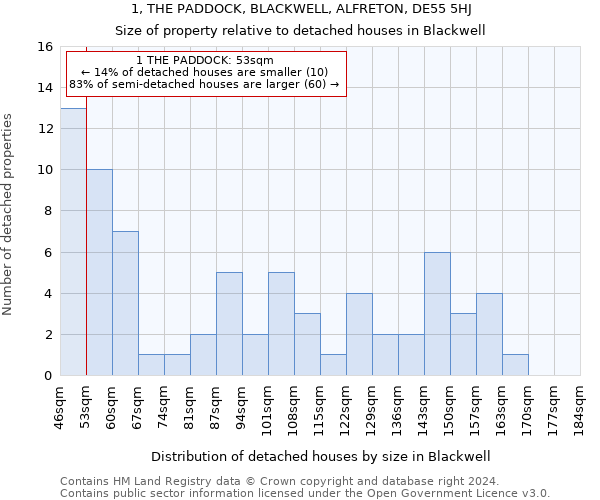 1, THE PADDOCK, BLACKWELL, ALFRETON, DE55 5HJ: Size of property relative to detached houses in Blackwell