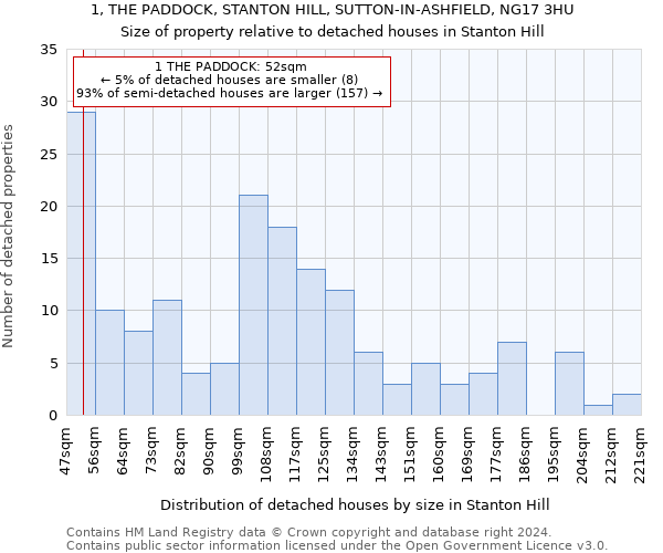 1, THE PADDOCK, STANTON HILL, SUTTON-IN-ASHFIELD, NG17 3HU: Size of property relative to detached houses in Stanton Hill