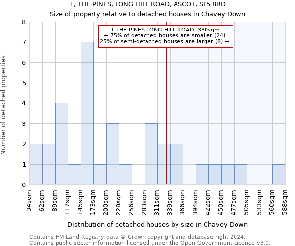 1, THE PINES, LONG HILL ROAD, ASCOT, SL5 8RD: Size of property relative to detached houses in Chavey Down