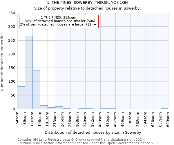 1, THE PINES, SOWERBY, THIRSK, YO7 1GN: Size of property relative to detached houses in Sowerby