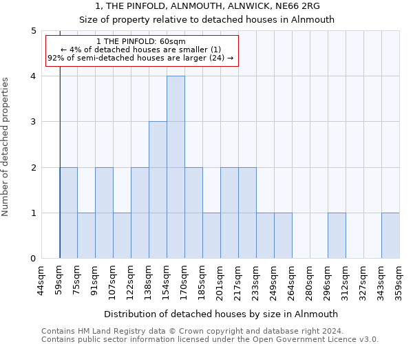 1, THE PINFOLD, ALNMOUTH, ALNWICK, NE66 2RG: Size of property relative to detached houses in Alnmouth