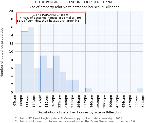 1, THE POPLARS, BILLESDON, LEICESTER, LE7 9AT: Size of property relative to detached houses in Billesdon