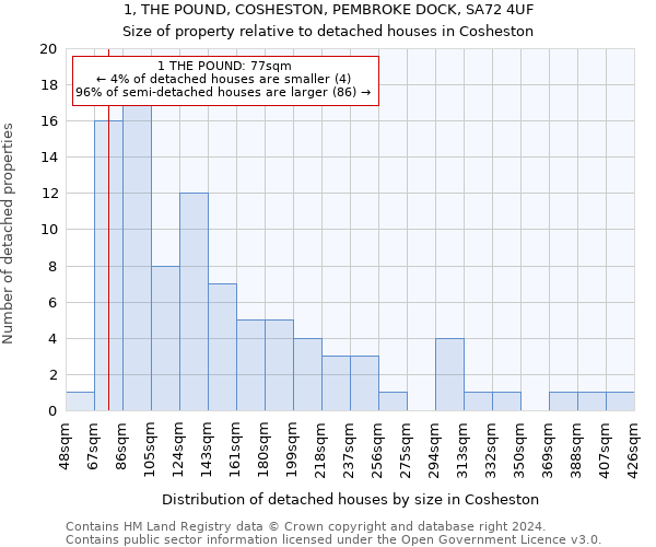 1, THE POUND, COSHESTON, PEMBROKE DOCK, SA72 4UF: Size of property relative to detached houses in Cosheston