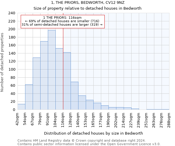 1, THE PRIORS, BEDWORTH, CV12 9NZ: Size of property relative to detached houses in Bedworth