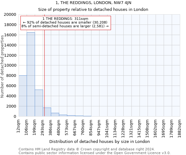 1, THE REDDINGS, LONDON, NW7 4JN: Size of property relative to detached houses in London