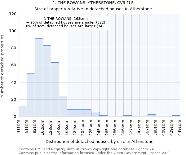 1, THE ROWANS, ATHERSTONE, CV9 1LS: Size of property relative to detached houses in Atherstone