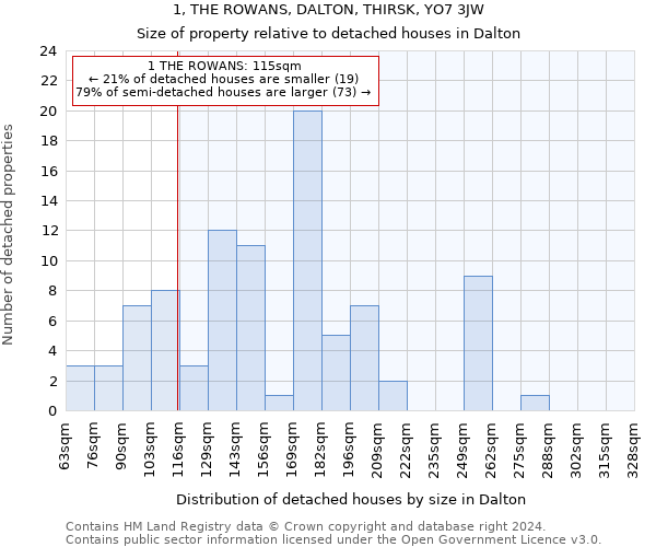 1, THE ROWANS, DALTON, THIRSK, YO7 3JW: Size of property relative to detached houses in Dalton