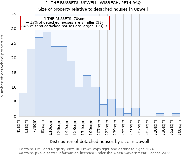 1, THE RUSSETS, UPWELL, WISBECH, PE14 9AQ: Size of property relative to detached houses in Upwell