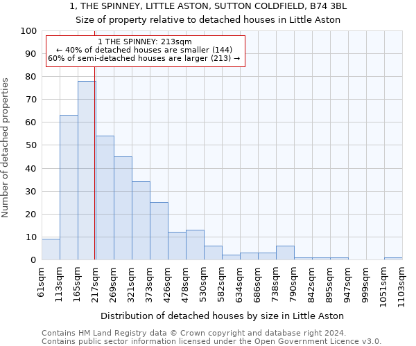 1, THE SPINNEY, LITTLE ASTON, SUTTON COLDFIELD, B74 3BL: Size of property relative to detached houses in Little Aston