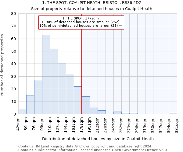 1, THE SPOT, COALPIT HEATH, BRISTOL, BS36 2DZ: Size of property relative to detached houses in Coalpit Heath