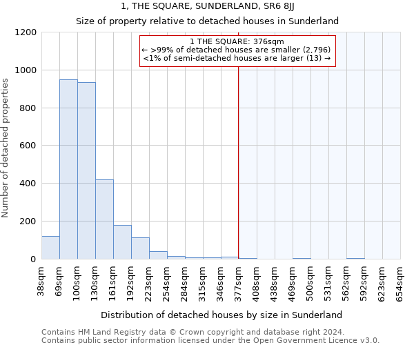 1, THE SQUARE, SUNDERLAND, SR6 8JJ: Size of property relative to detached houses in Sunderland