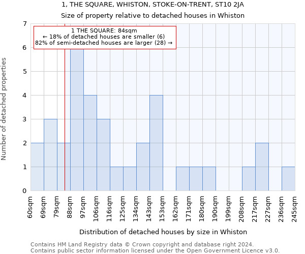 1, THE SQUARE, WHISTON, STOKE-ON-TRENT, ST10 2JA: Size of property relative to detached houses in Whiston